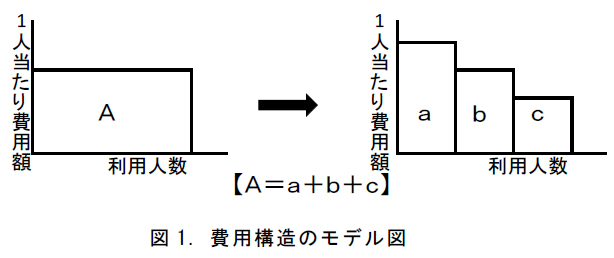図1．費用構造のモデル図