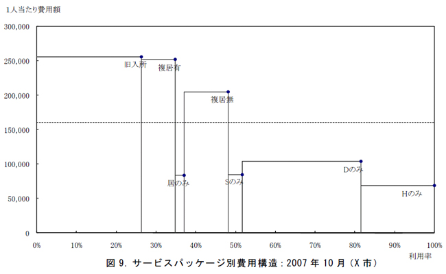 図9．サービスパッケージ別費用構造：2007 年10 月（X 市）
