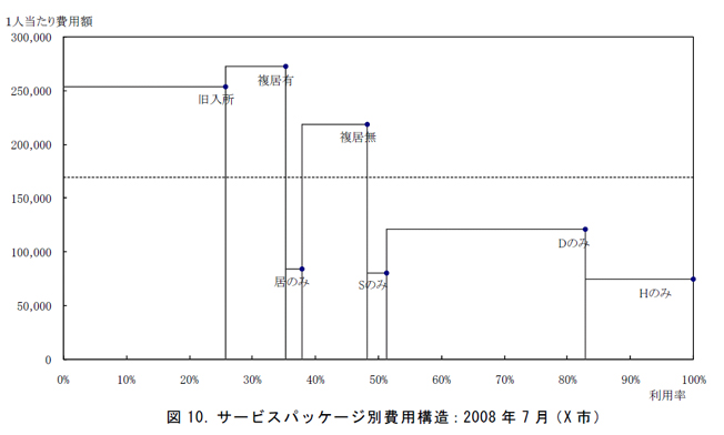 図10．サービスパッケージ別費用構造：2008 年7 月（X 市）