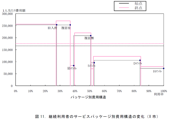 図11．継続利用者のサービスパッケージ別費用構造の変化（X 市）