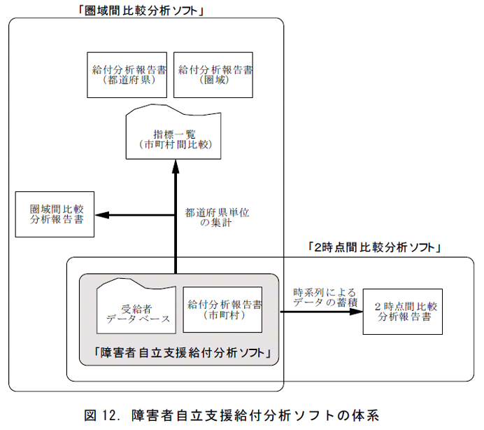 図12．障害者自立支援給付分析ソフトの体系