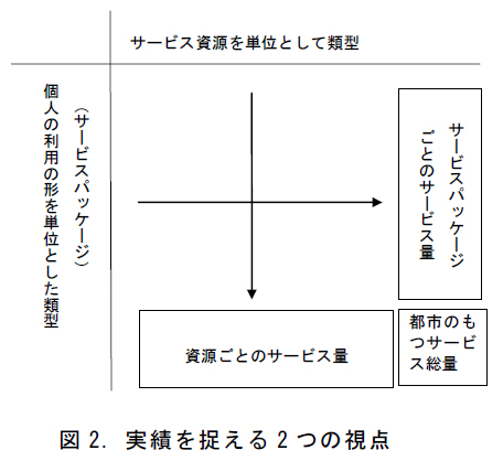 図2．実績を捉える2 つの視点