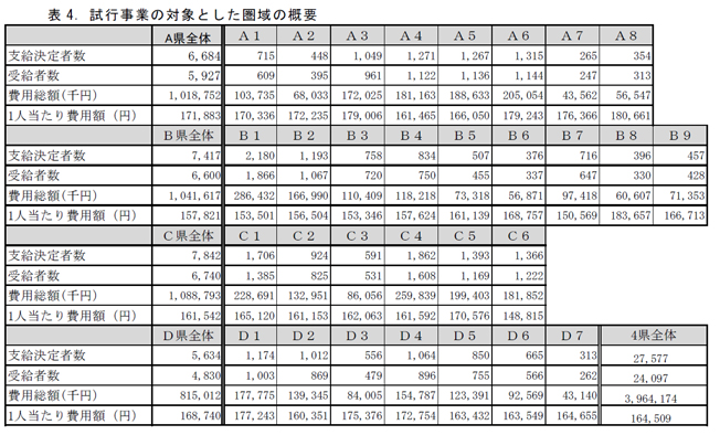 表4．試行事業の対象とした圏域の概要