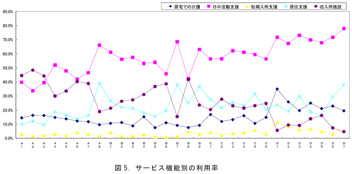 図5．サービス機能別の利用率
