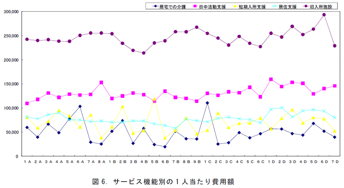 図6．サービス機能別の1 人当たり費用額