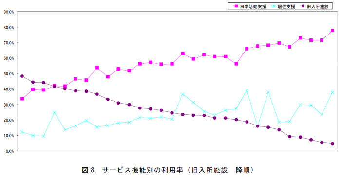 図8．サービス機能別の利用率（旧入所施設 降順）