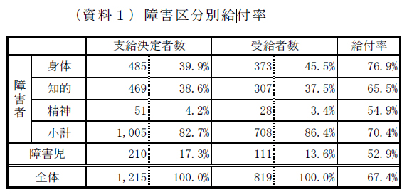 （資料１）障害区分別給付率