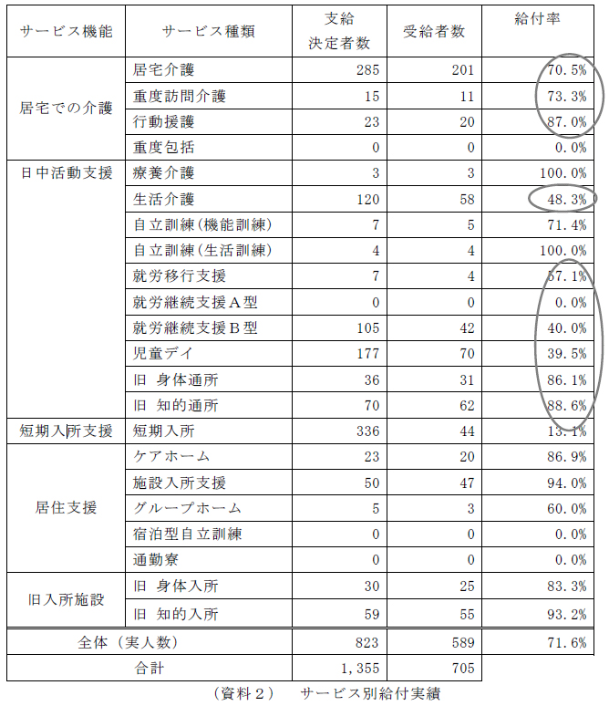 資料２　サービス別給付実績