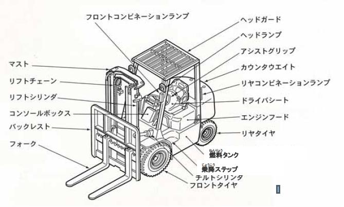 カウンタバランスフォークリフトのおもな部品の名前を示したイラスト