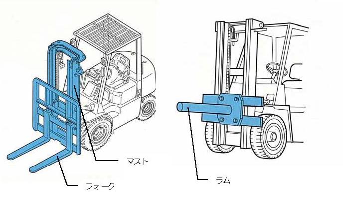 フォークリフトのイラスト。マスト、フォーク、ラムの場所を示している。