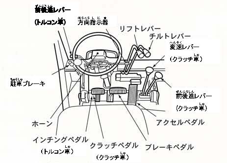 カウンタバランスフォークリフトの運転席各部の名前を示したイラスト