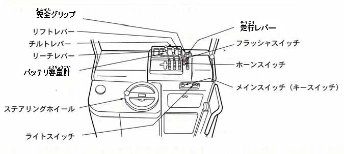 リーチフォークリフトの運転席各部の名前を示したイラスト