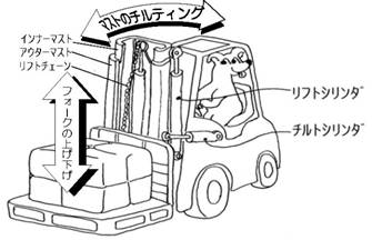 荷役装置の働きを示したイラスト