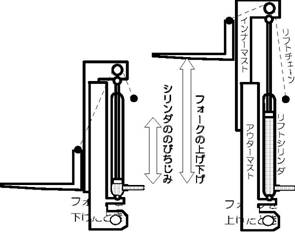 フォークの上げ下げとシリンダの伸び縮みの関係を示したイラスト