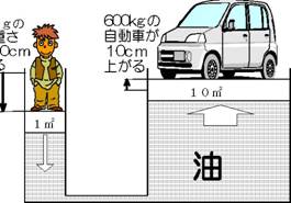 パスカルの原理を表したイラスト