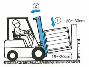 ゆっくりとフォークを下げ、マストを最大に後ろに傾け、フォークの根元側が15cm～20cmになっているイラスト