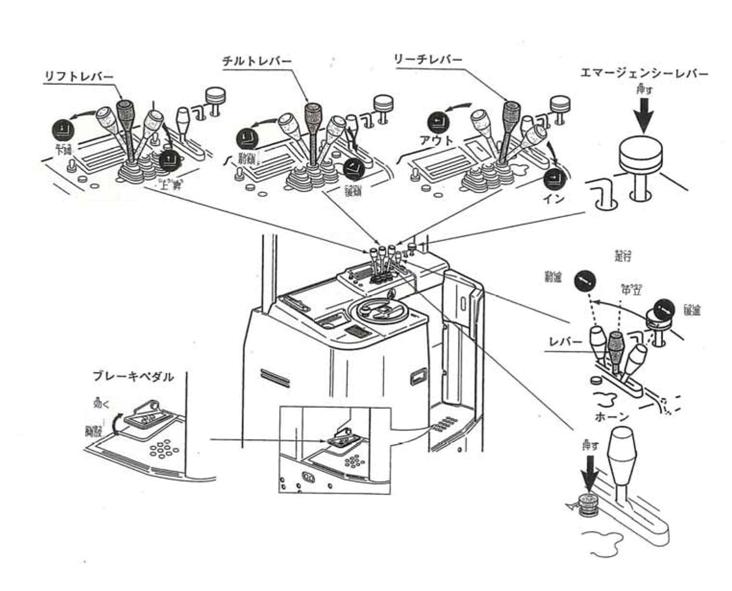 リーチフォークリフトの運転装置のイラスト