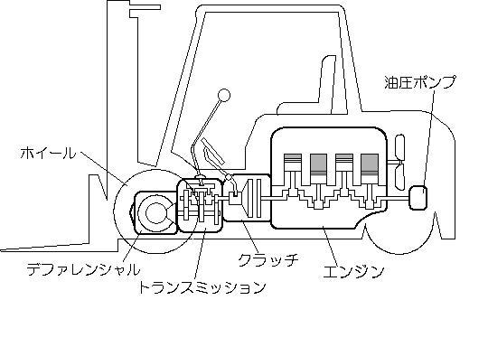 エンジン車の走行装置のイラスト