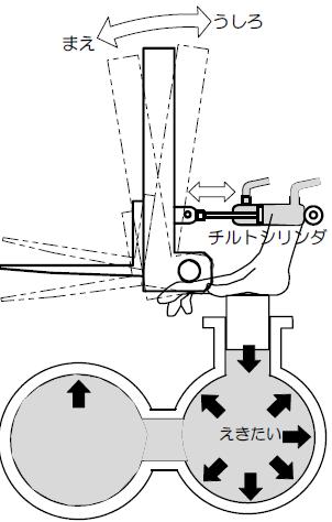 チルトレバーの前後の動きとチルトシリンダの伸び縮みの関係を示したイラスト