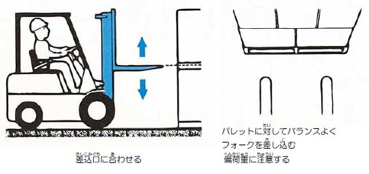 マストを垂直にし、フォークをパレットの差込口に合わせる様子を横から見たイラストと上から見たイラスト