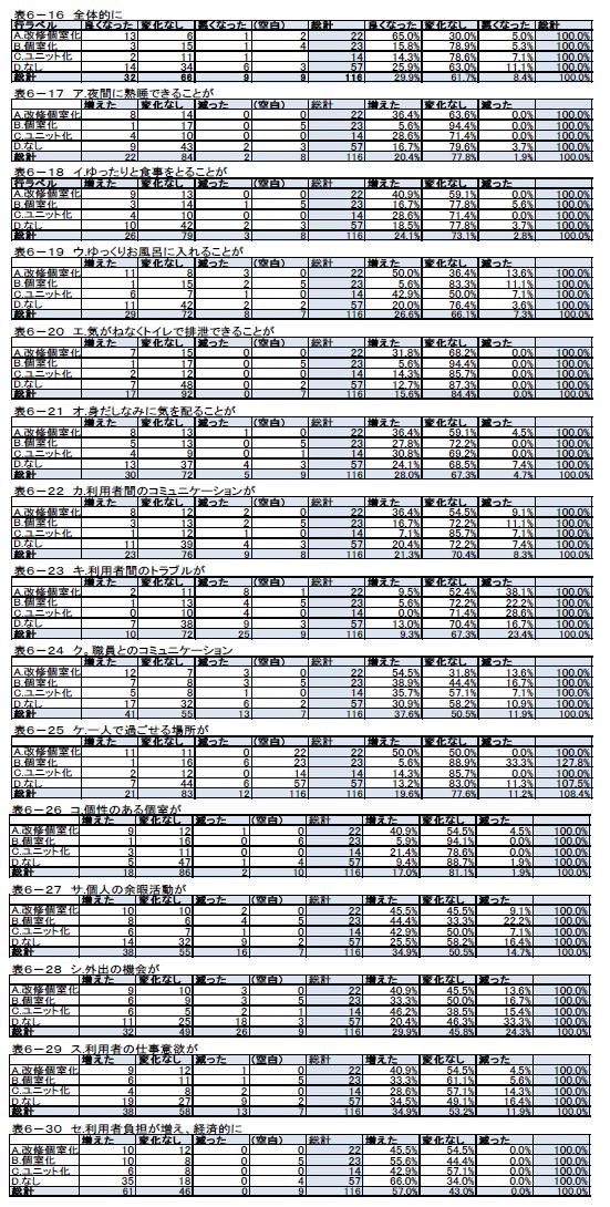表6-16から表6-30