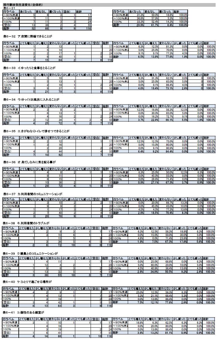 表6-31から表6-41