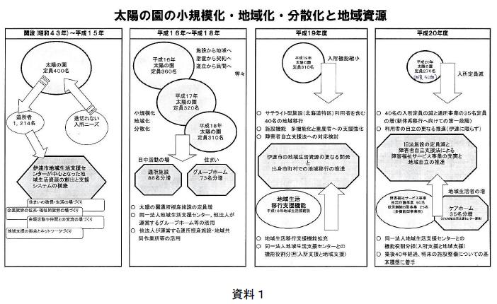 資料1　太陽の園の小規模化・地域化・分散化と地域資源
