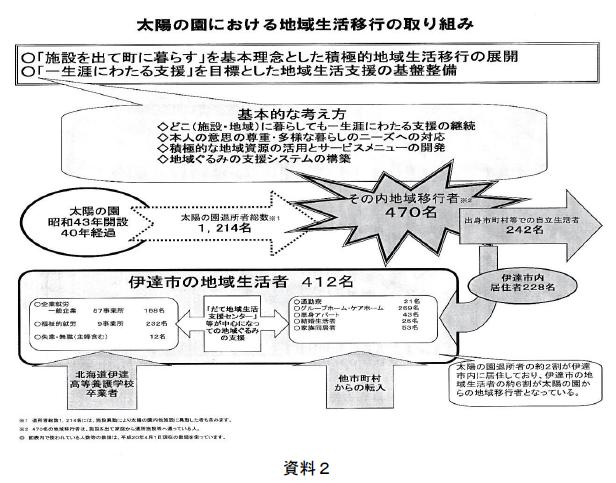 資料2　太陽の園における地域生活移行の取り組み
