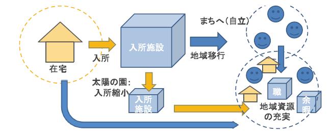 なくならない入所施設のニーズ