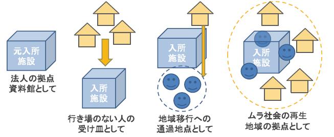 入所施設の存在