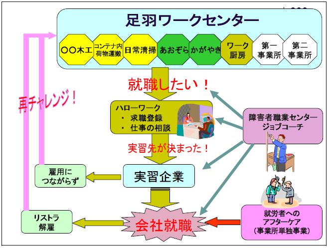 足羽ワークセンター