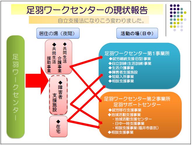 足羽ワークセンターの現状報告