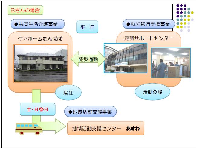 Ｂさんの場合