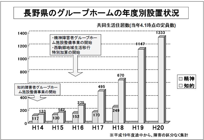 長野県のグループホームの年度別設置状況