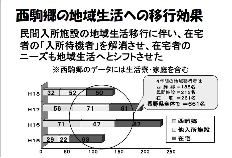 西駒郷の地域生活への移行効果