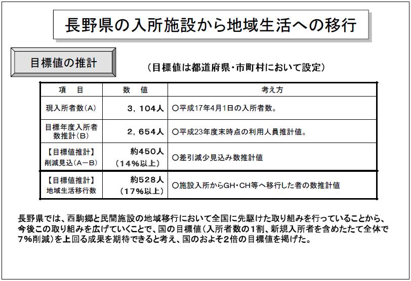 長野県の入所施設から地域生活への移行