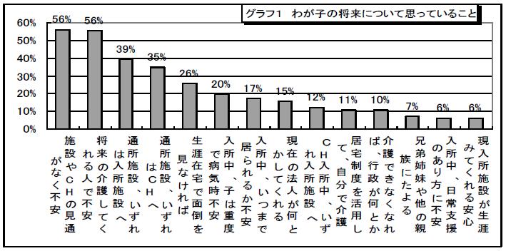 グラフ1　わが子の将来について思っていること