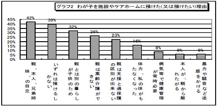 グラフ2　わが子を施設やケアホームに預けた（又は預けたい）理由