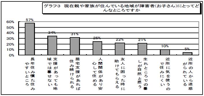 グラフ3　現在親や家族が住んでいる地域が障害者（お子さん）にとってどんなところですか