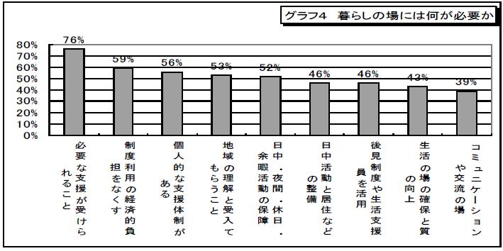 グラフ4　暮らしの場に何が必要か