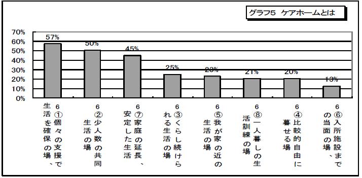 グラフ5　ケアホームとは