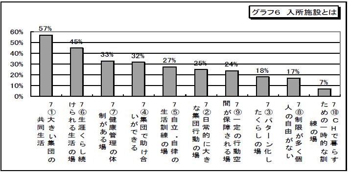 グラフ6　入所施設とは