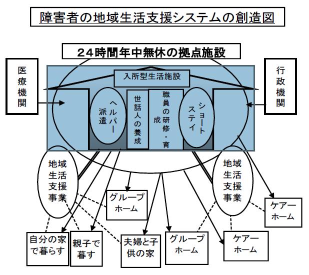 障害者の地域生活支援システムの創造図