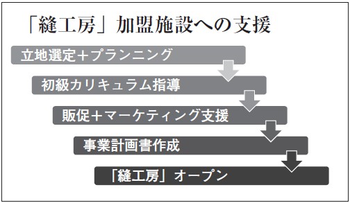 「縫工房」加盟施設への支援の図、立地選定＋プランニング⇒「縫工房」オープン⇒初級カリキュラム指導 ⇒販促＋マーケティング支援⇒事業計画書作成⇒「縫工房」オープン