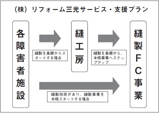 （株）リフォーム三光サービス・支援プランの図、各障害者施設⇒縫製を基礎からスタートする場合⇒縫工房⇒縫製を基礎から本格事業へステップアップ⇒縫製FC事業、各障害者者施設⇒縫製技術があり、縫製事業を本格スタートする場合⇒縫製FC事業