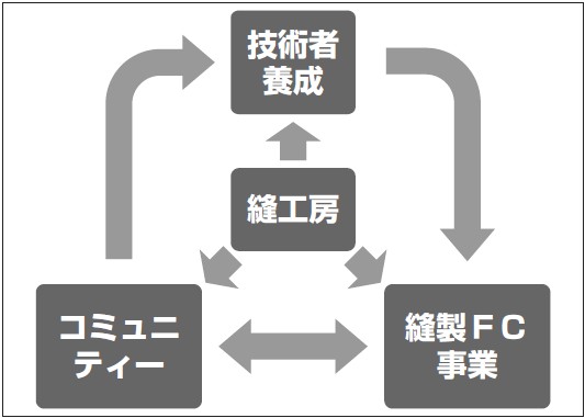 コミュニティー、技術者養成、縫工房、縫製FC事業の関連図