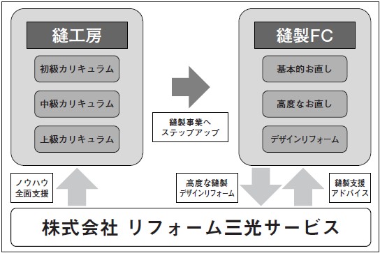 株式会社リフォーム三光サービスの場合