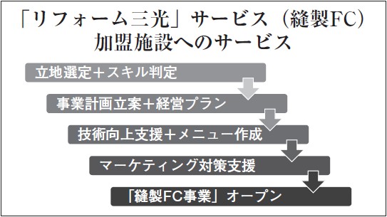 「リフォーム三光」サービス（縫製FC）加盟施設へのサービスの流れの図、立地選定+スキル判定⇒事業計画立案+経営プラン⇒技術向上支援+メニュー作成⇒マーケティング対策支援⇒「縫製FC事業」オープン