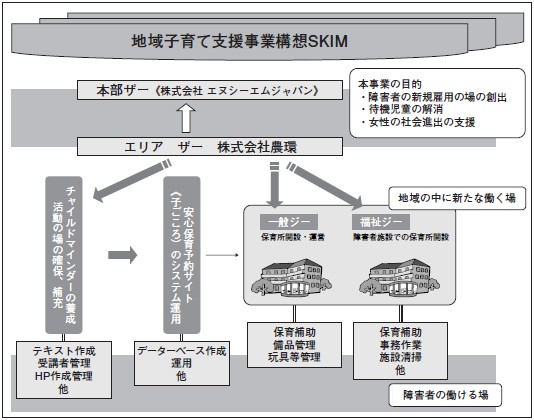 地域子育て支援事業構想SKIMの図