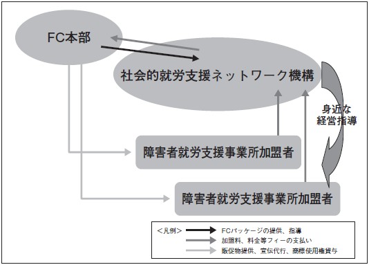 社会的就労支援ネットワーク機構が中間支援本部（地域本部）を担う構造図